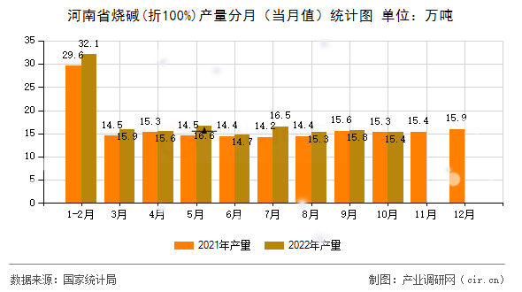 河南省燒堿(折100%)產量分月（當月值）統計圖