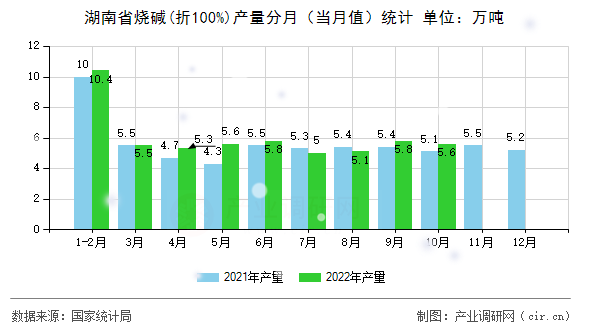 湖南省燒堿(折100%)產(chǎn)量分月（當(dāng)月值）統(tǒng)計
