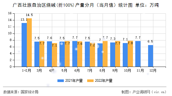 廣西壯族自治區燒堿(折100%)產量分月（當月值）統計圖
