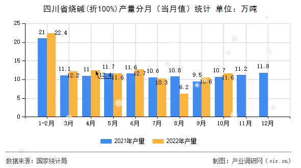 四川省燒堿(折100%)產量分月（當月值）統計