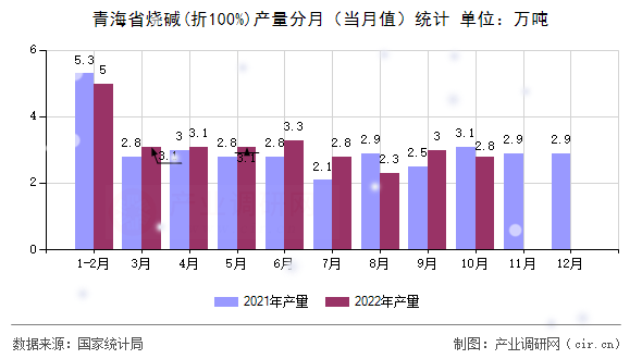 青海省燒堿(折100%)產量分月（當月值）統計