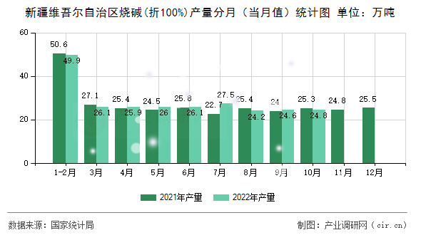 新疆維吾爾自治區燒堿(折100%)產量分月（當月值）統計圖