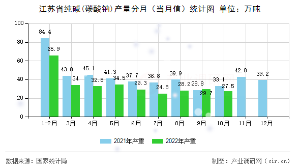 江蘇省純堿(碳酸鈉)產量分月（當月值）統計圖