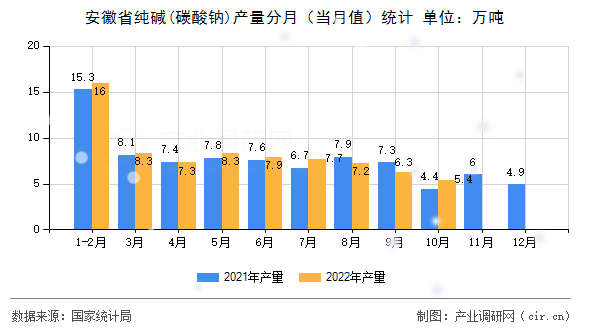 安徽省純堿(碳酸鈉)產量分月（當月值）統計