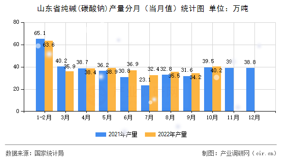 山東省純堿(碳酸鈉)產量分月（當月值）統計圖