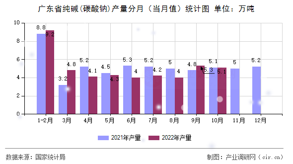 廣東省純堿(碳酸鈉)產量分月（當月值）統計圖