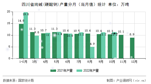 四川省純堿(碳酸鈉)產量分月（當月值）統計