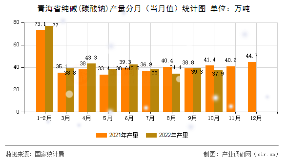 青海省純堿(碳酸鈉)產量分月（當月值）統計圖