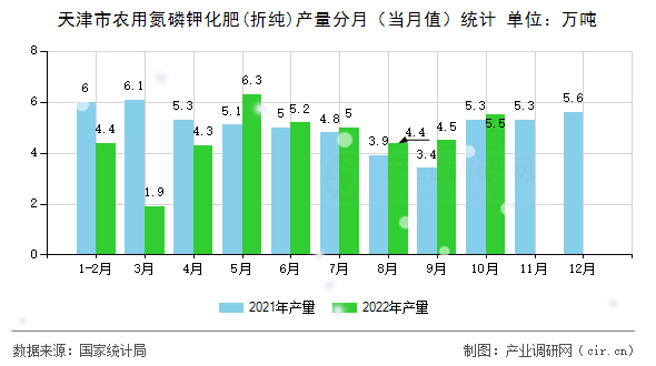 天津市農(nóng)用氮磷鉀化肥(折純)產(chǎn)量分月（當月值）統(tǒng)計