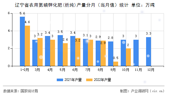 遼寧省農用氮磷鉀化肥(折純)產量分月（當月值）統計