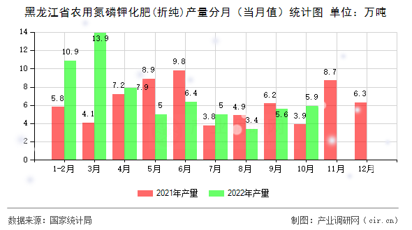 黑龍江省農(nóng)用氮磷鉀化肥(折純)產(chǎn)量分月（當(dāng)月值）統(tǒng)計圖
