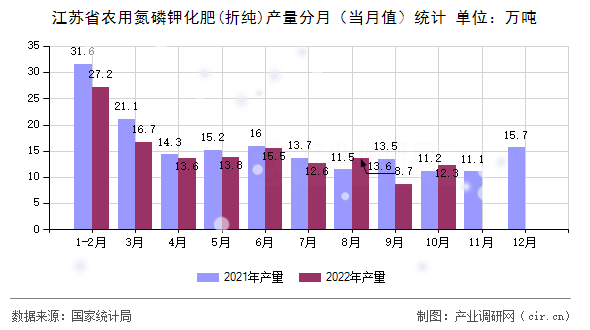 江蘇省農用氮磷鉀化肥(折純)產量分月（當月值）統計