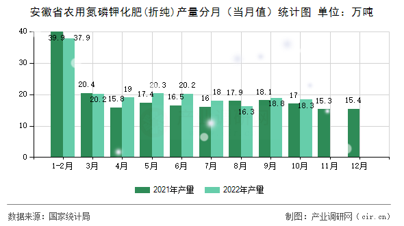 安徽省農用氮磷鉀化肥(折純)產量分月（當月值）統計圖