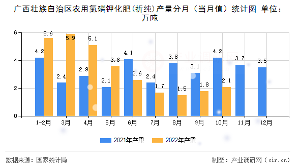 廣西壯族自治區農用氮磷鉀化肥(折純)產量分月（當月值）統計圖