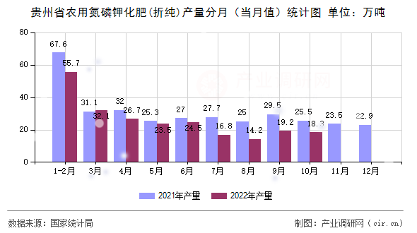 貴州省農用氮磷鉀化肥(折純)產量分月（當月值）統計圖
