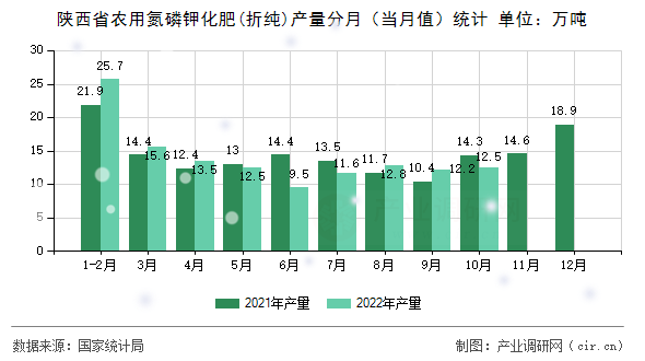 陜西省農用氮磷鉀化肥(折純)產量分月（當月值）統計
