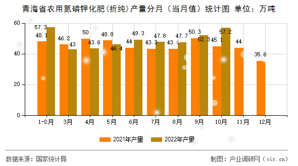 青海省農用氮磷鉀化肥(折純)產量分月（當月值）統計圖