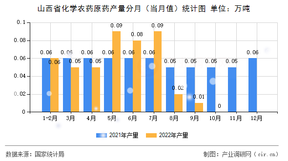 山西省化學農藥原藥產量分月（當月值）統計圖