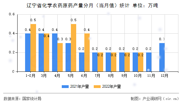 遼寧省化學農藥原藥產量分月（當月值）統計