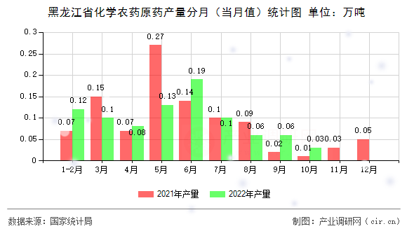 黑龍江省化學農藥原藥產量分月（當月值）統計圖