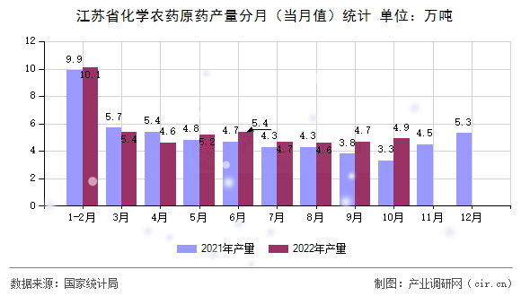 江蘇省化學農藥原藥產量分月（當月值）統計