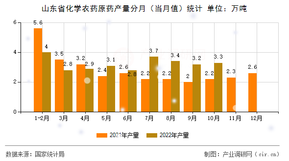 山東省化學農藥原藥產量分月（當月值）統計