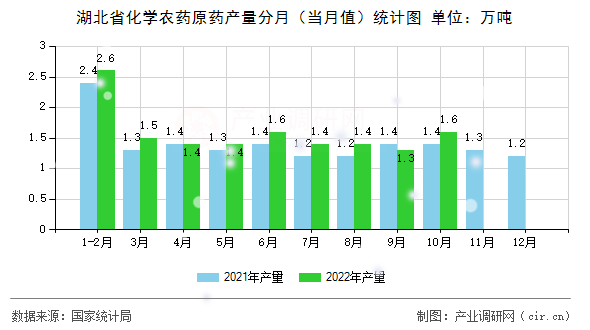 湖北省化學農(nóng)藥原藥產(chǎn)量分月（當月值）統(tǒng)計圖