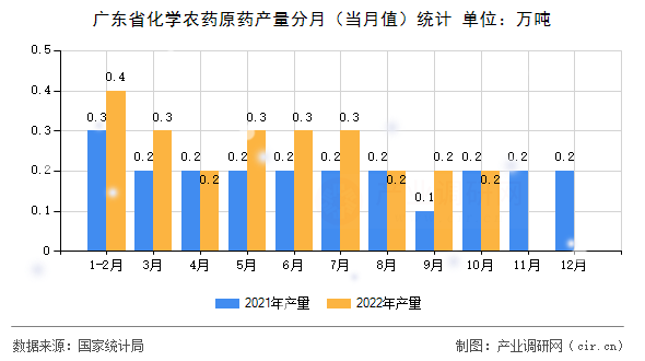 廣東省化學農藥原藥產量分月（當月值）統計