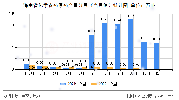 海南省化學農藥原藥產量分月（當月值）統計圖