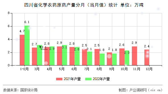 四川省化學農藥原藥產量分月（當月值）統計
