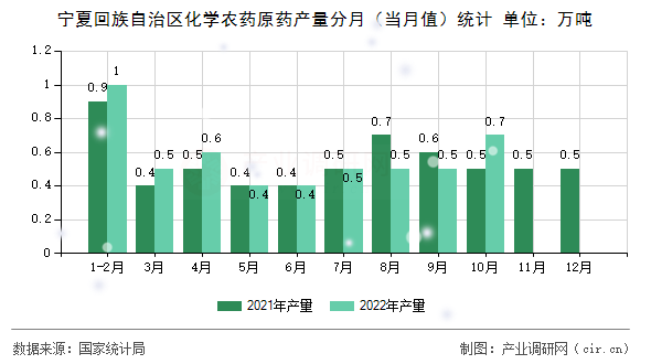 寧夏回族自治區(qū)化學(xué)農(nóng)藥原藥產(chǎn)量分月（當(dāng)月值）統(tǒng)計