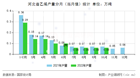 河北省乙烯產量分月（當月值）統計