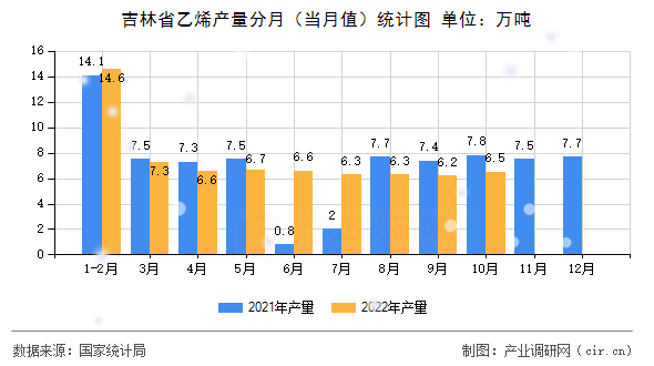 吉林省乙烯產量分月（當月值）統計圖