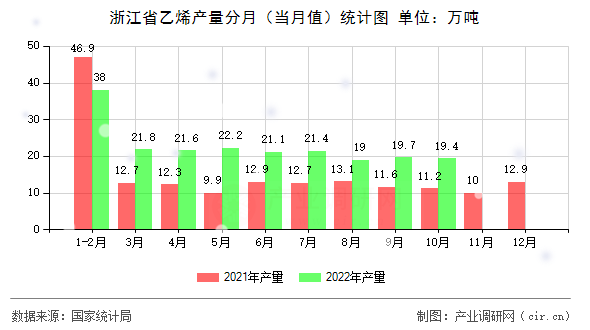 浙江省乙烯產量分月（當月值）統計圖