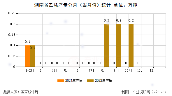 湖南省乙烯產量分月（當月值）統計