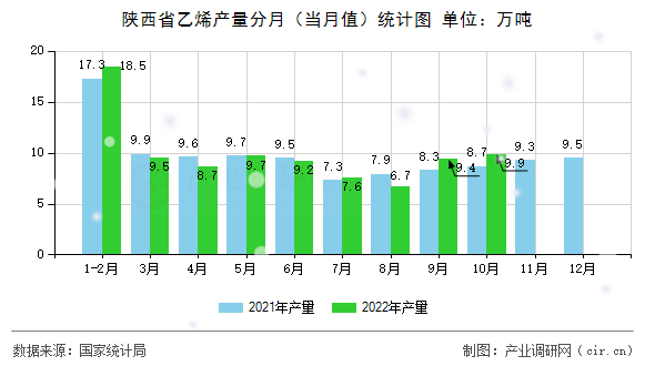 陜西省乙烯產量分月（當月值）統計圖