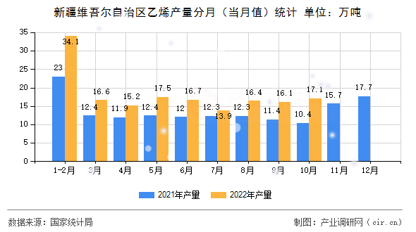 新疆維吾爾自治區乙烯產量分月（當月值）統計