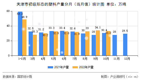 天津市初級形態的塑料產量分月（當月值）統計圖
