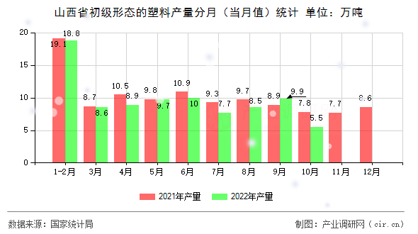 山西省初級形態的塑料產量分月（當月值）統計
