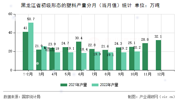 黑龍江省初級形態的塑料產量分月（當月值）統計