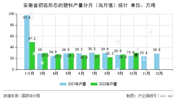 安徽省初級形態的塑料產量分月（當月值）統計