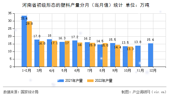 河南省初級形態的塑料產量分月（當月值）統計