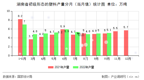 湖南省初級形態的塑料產量分月（當月值）統計圖