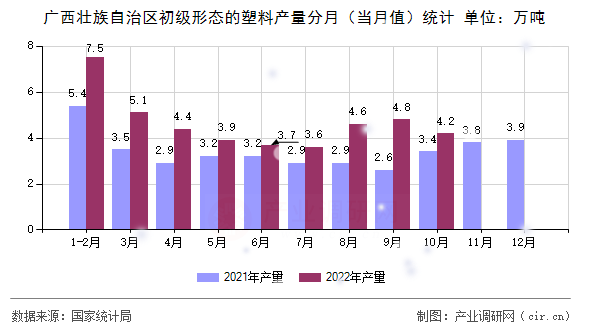 廣西壯族自治區初級形態的塑料產量分月（當月值）統計