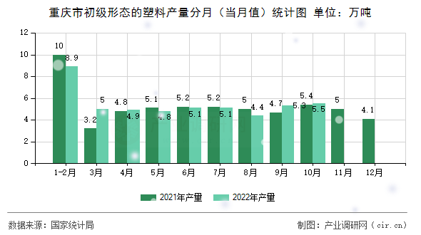 重慶市初級形態的塑料產量分月（當月值）統計圖