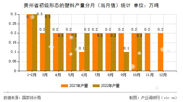 貴州省初級形態的塑料產量分月（當月值）統計