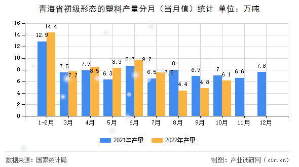 青海省初級形態的塑料產量分月（當月值）統計