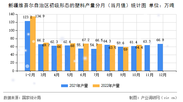 新疆維吾爾自治區(qū)初級形態(tài)的塑料產(chǎn)量分月（當(dāng)月值）統(tǒng)計圖