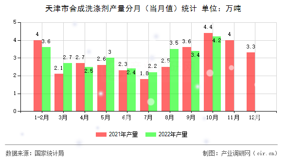 天津市合成洗滌劑產量分月（當月值）統計