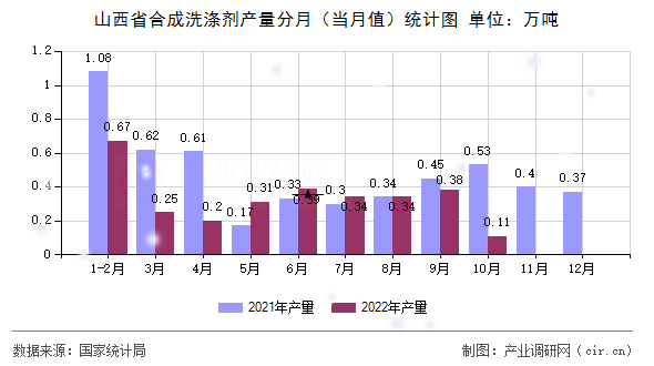 山西省合成洗滌劑產量分月（當月值）統計圖